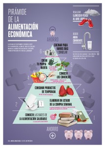 Piramide Alimimentacion Economica